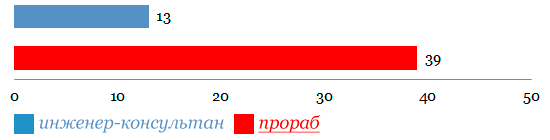 Наличие городского телефона, оператора или менеджера-консультанта