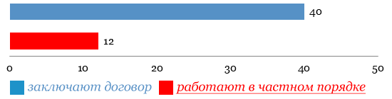 Заключение официального договора