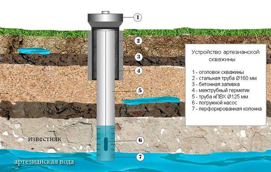 артезианская скважина на даче