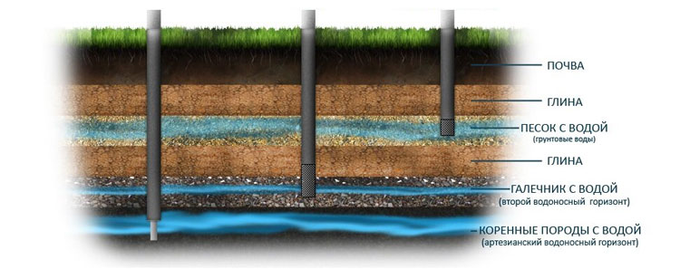 сколько метров бурить скважину для питьевой воды