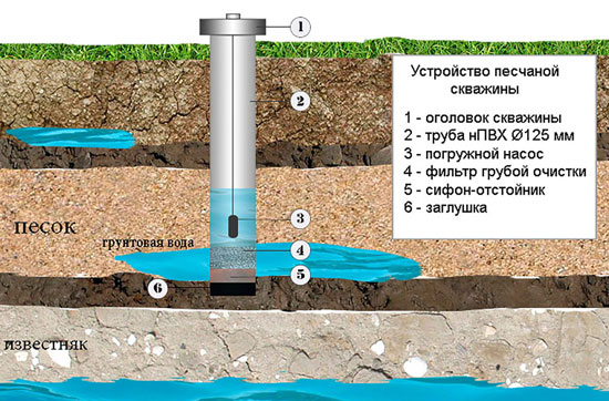 скважина на воду на даче под ключ