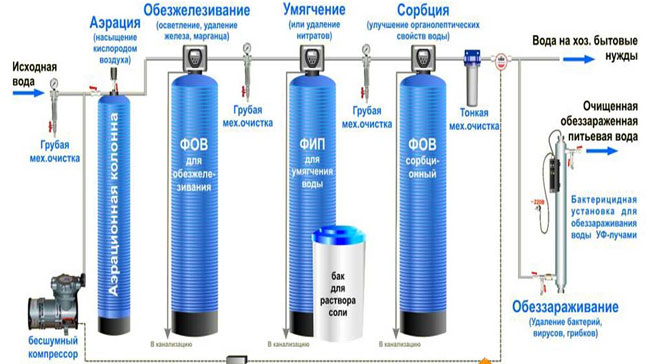 электромагнитные фильтры для умягчения воды