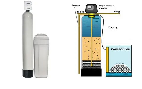 Принцип работы фильтров для смягчения воды из скважины