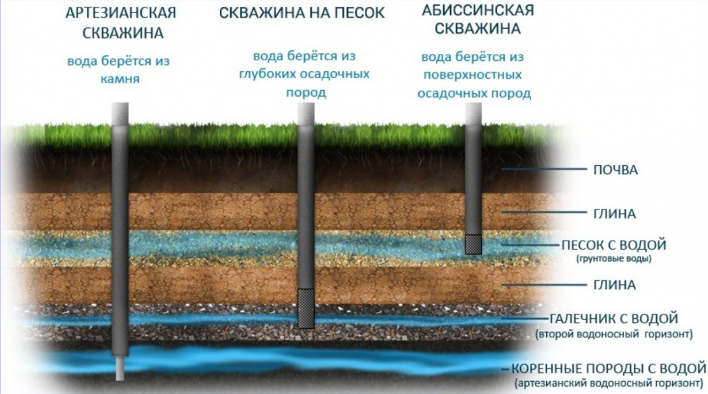 характеристики скважин