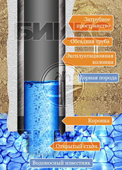 скважина с одинарной обсадкой