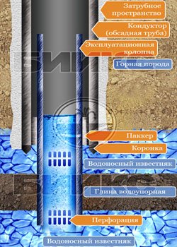 скважина с двойной обсадкой